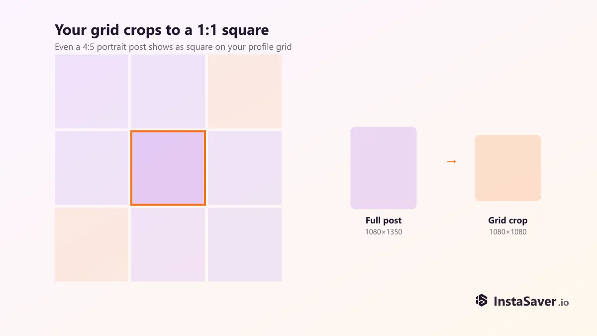 Diagram showing a 3x3 Instagram profile grid, with one cell highlighted and an arrow showing a 1080x1350 portrait post cropping down to a 1080x1080 grid thumbnail