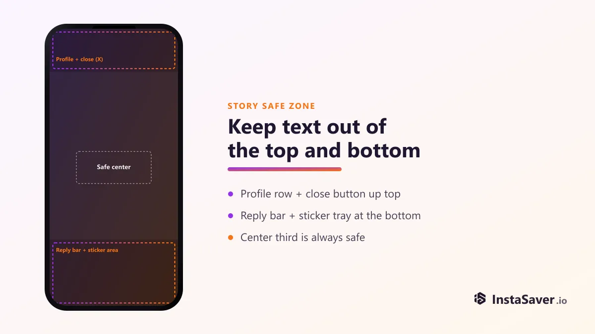 Diagram of an Instagram story canvas with dashed boxes marking the top profile/close-button zone and the bottom reply-bar/sticker zone